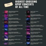 케이팝 역대 단일콘서트 수익 <b>TOP</b> 20