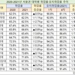 인서울 <b>주요대학</b> 취업률자료