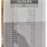 대형교회 1주일치 <b>헌금</b>..