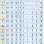현재 <b>SM</b> 그룹별 팬덤 1위 멤버들