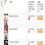 여돌 이상형 월드컵 결과