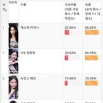 남녀 이상형 월드컵 <b>top</b>10  한달 전 후 순위