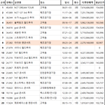 2023년 케이팝 아이돌 국내 콘서트 관객<b>동원</b> 순위