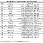 [케이팝] 역대 케이팝 가수 오리콘차트 매출 순위
