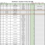 올해 부산 <b>미달</b> 고등학교