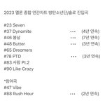 방탄 8곡 <b>연간</b> 차트인시켰네
