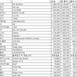 [드루와] 걸그룹 작년 초동 <b>출하량</b> 비교표