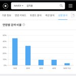 제베원 멤버 <b>네이버</b> 검색량 연령대, 성비 분석