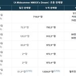 초동이 103만인데, <b>총판</b>이 83만인 엔믹스