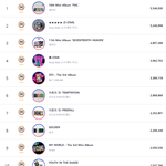 써클차트 앨범판매 연간순위 발표됨