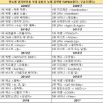 [댓글부탁해] 연도별 남녀아이돌 히트곡 <b>TOP</b>5.jpg