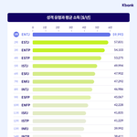 [모두드루와] <b>mbti</b>별 소득순위