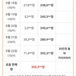 스테이씨도 <b>초동</b> 뻥튀기인데?