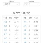 23년 <b>출생</b>아 이름 순위