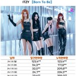 있지[UNTOUCHABLE]초동 집계 <b>종료</b>