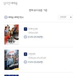 2024.01.15 월요일 실시간 <b>예매</b>율 순위