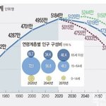 대한민국 인구 반<b>토막</b> 예정.jpg