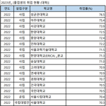 대학별 <b>취업률</b> 순위