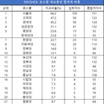 로스쿨 <b>진학</b> 고려 중 이라면 무조건 가야하는 대학