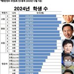 2024 <b>출산율</b> 그래프