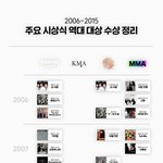 [댓글부탁해] 역대 <b>주요</b> 시상식 대상 수상자 목록