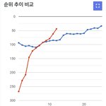 투어스 음원 <b>추이</b> 비교
