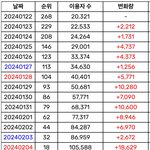 [방탄세븐틴] 하이브 투어스 국내 음원 차트 일간 <b>추이</b>