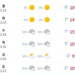 <b>월요일</b>부터 왤케 더워짐