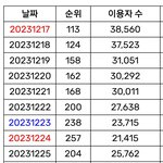 <태연-꿈> 멜론 일간차트 두달간 <b>추이</b>