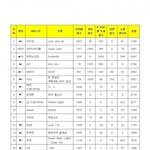 뮤직뱅크 아이들 1위 주기 싫었나봐…