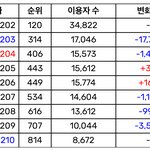 트와이스 선공개‘I <b>GOT</b> YOU’멜론 일간 추이