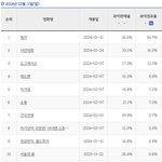 어제자 박스오피스 좌판 1위 이승만 <b>다큐</b>