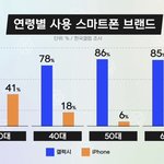 통계로 보는 갤럭시 vs 애플