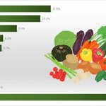 한국인이 싫어하는 <b>채소</b> 베스트8