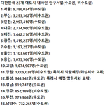 대한민국 대<b>도시</b> 인구 순위 ㄷㄷ