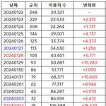 투어스 "첫 만남" 멜론 일간 순위 &amp; 이용자 수 <b>추이</b>