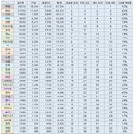 굿즈판매량이랑 인기순은 다른거지?