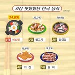 외국인이 뽑은 짱<b>맛</b> 한식과 <b>노맛</b> 한식
