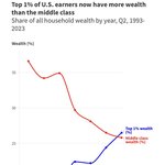미국 상위 1%의 자산이 중산층 전체의 부를 <b>추월</b>(2023)
