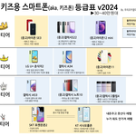 하다하다 키즈폰에도 등급이..