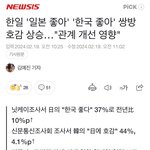 '일본 좋아' '한국 좋아' <b>쌍방</b> 호감 상승…"관계 개선 영향"