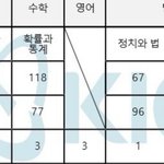 <b>수학</b> 낮3도 성균관대가 되네