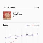 아이유 <b>초동</b> 18만장 돌파