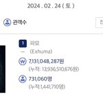 영화 <<b>파묘</b>> 관객수 144만 돌파