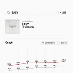 르세라핌 <b>easy</b> 앨범 초동 99만장 마감