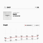 르세라핌 ‘<b>EASY</b>’ 초동 98.9만장으로 종료