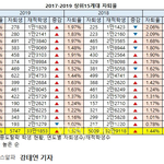 <b>반수</b>맛집 대학 순위