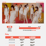 트와이스 "<b>ONE</b> SPARK" 초동 6일차 종료