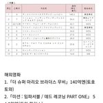 방탄 옛투컴 영화 일본에서 250억 <b>수익</b>