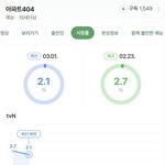 <b>tvN</b> 예능 <아파트404> 시청률 추이